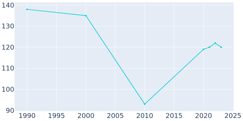 Population Graph For McFall, 1990 - 2022