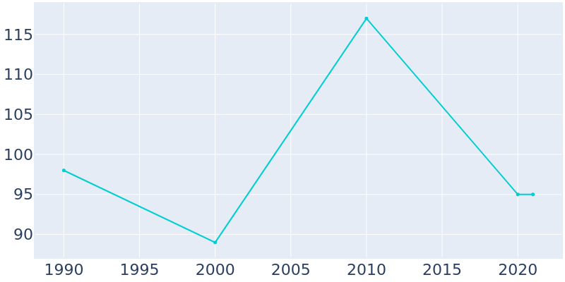 Population Graph For McFarlan, 1990 - 2022