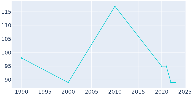 Population Graph For McFarlan, 1990 - 2022