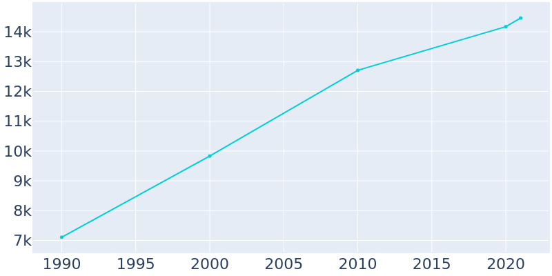 Population Graph For McFarland, 1990 - 2022