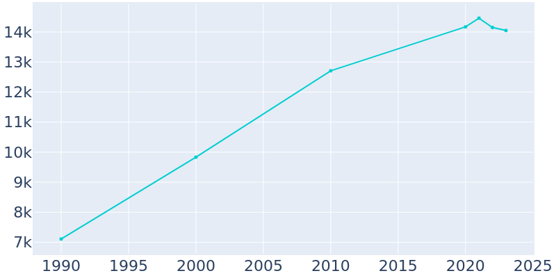 Population Graph For McFarland, 1990 - 2022