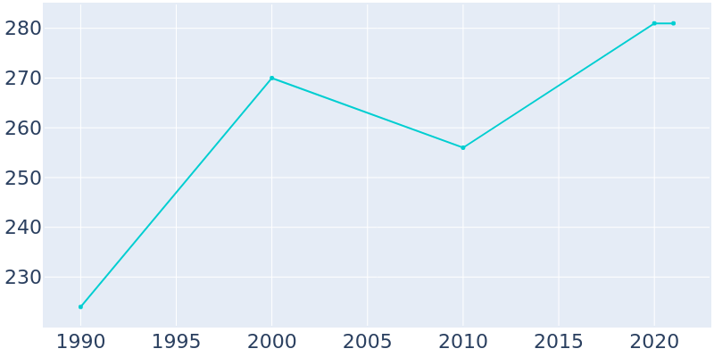 Population Graph For McFarland, 1990 - 2022