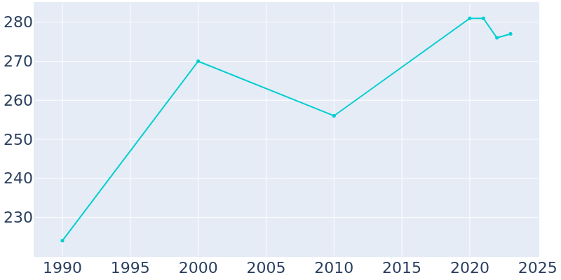 Population Graph For McFarland, 1990 - 2022