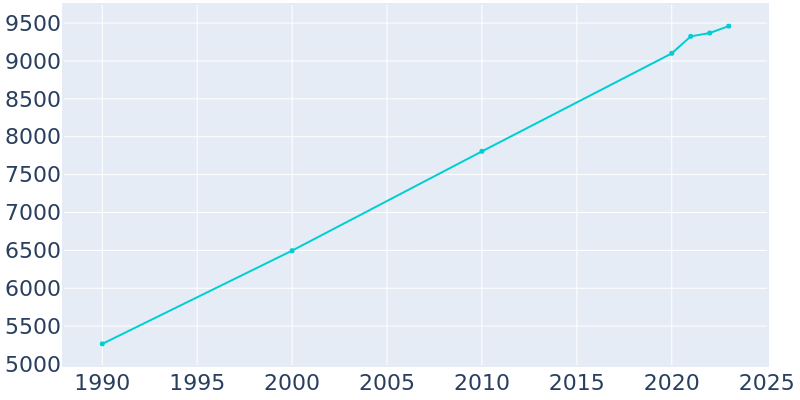 Population Graph For McFarland, 1990 - 2022