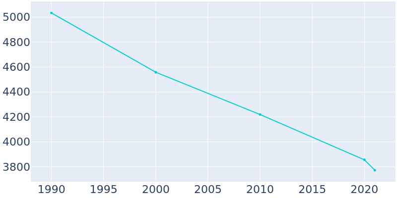 Population Graph For McGehee, 1990 - 2022