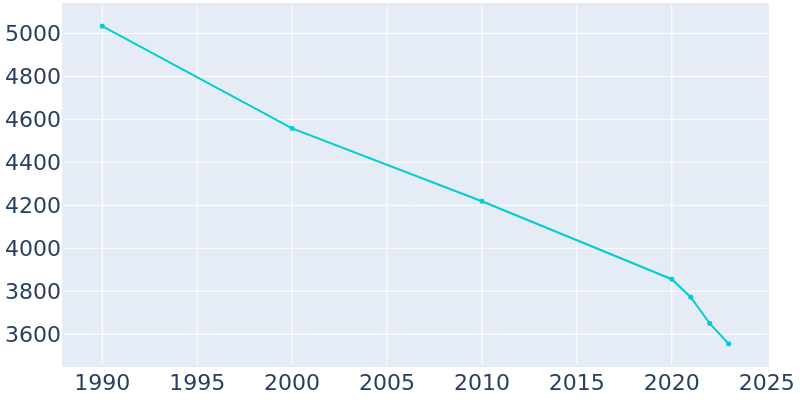 Population Graph For McGehee, 1990 - 2022