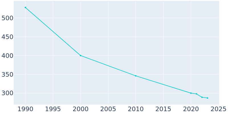 Population Graph For McGrath, 1990 - 2022