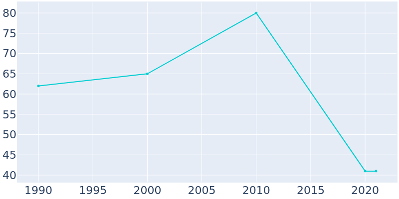 Population Graph For McGrath, 1990 - 2022
