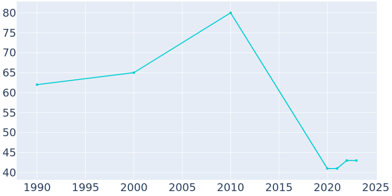 Population Graph For McGrath, 1990 - 2022