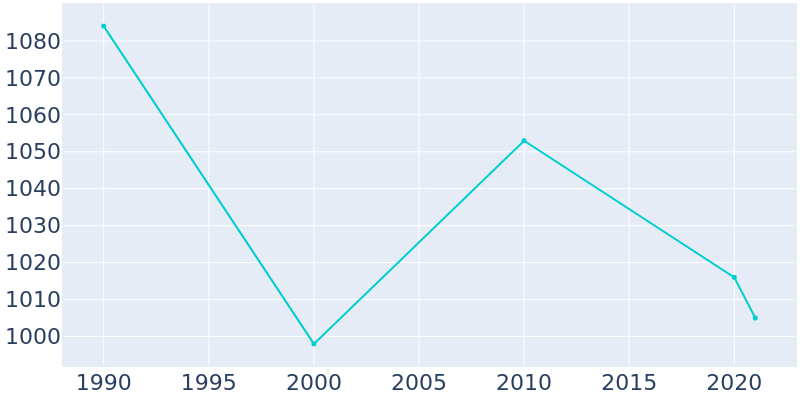 Population Graph For McGraw, 1990 - 2022