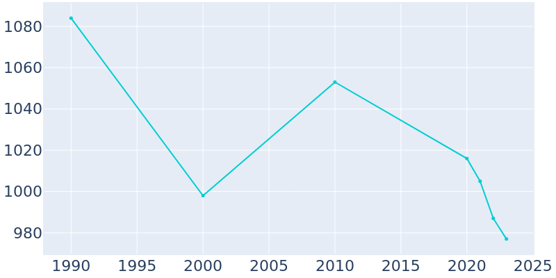 Population Graph For McGraw, 1990 - 2022