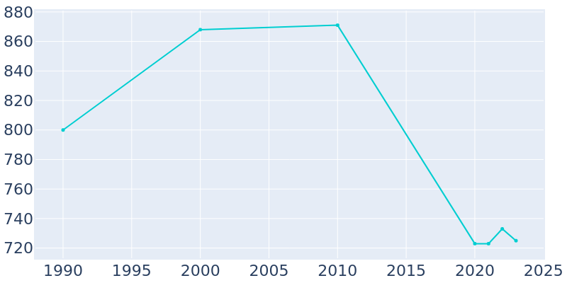 Population Graph For McGregor, 1990 - 2022