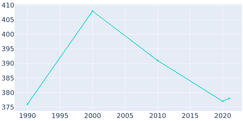 Population Graph For McGregor, 1990 - 2022