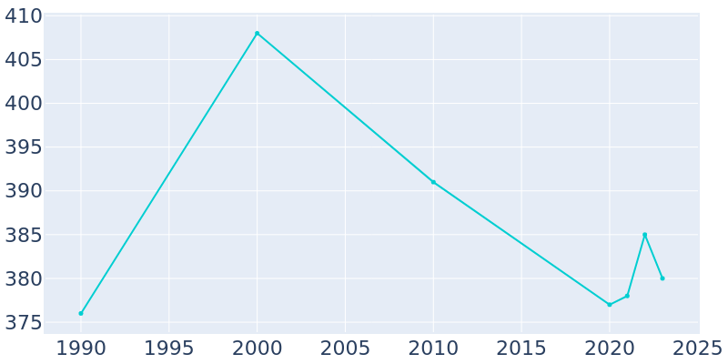 Population Graph For McGregor, 1990 - 2022