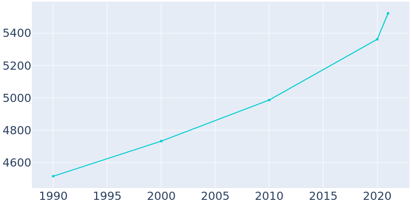 Population Graph For McGregor, 1990 - 2022