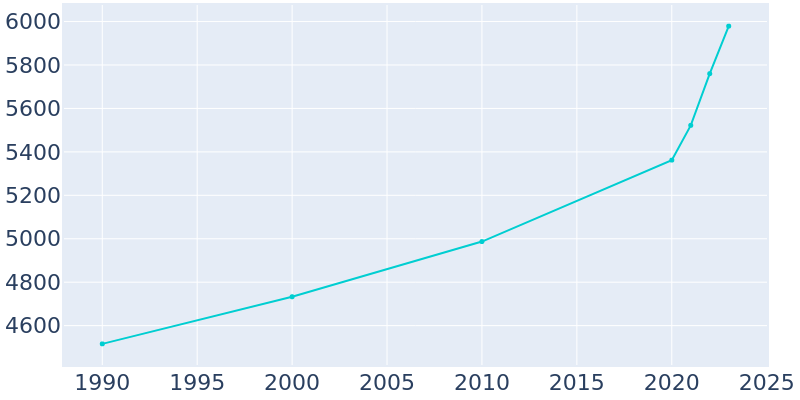 Population Graph For McGregor, 1990 - 2022