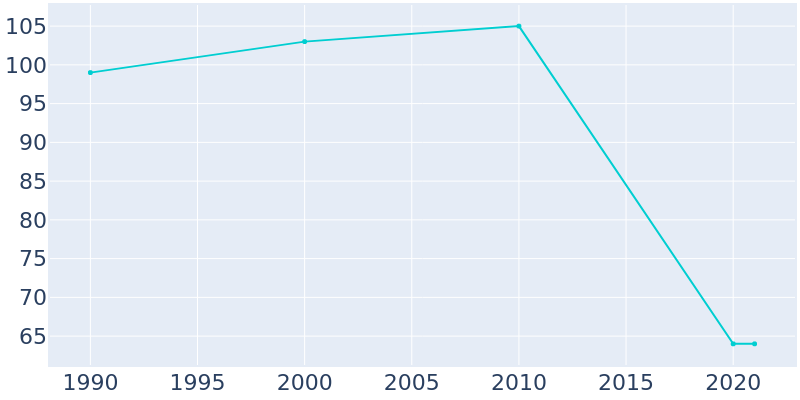 Population Graph For McGrew, 1990 - 2022