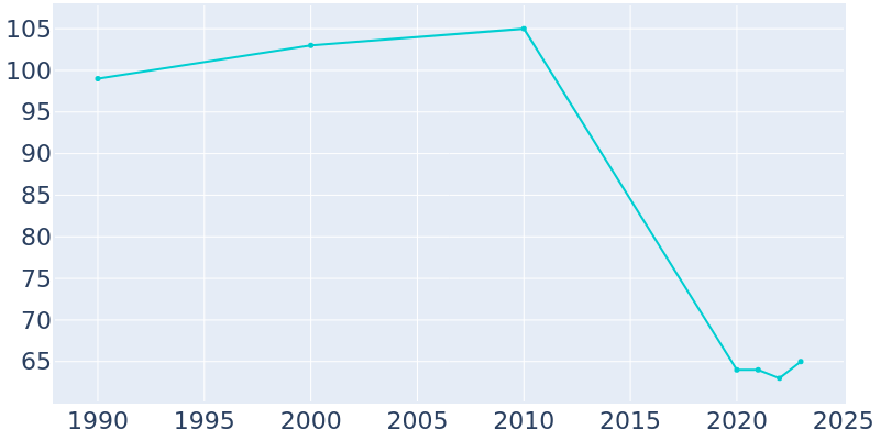 Population Graph For McGrew, 1990 - 2022