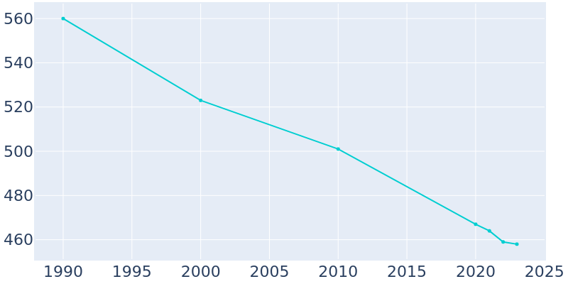 Population Graph For McGuffey, 1990 - 2022