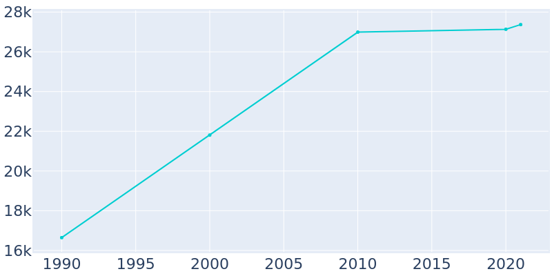 Population Graph For McHenry, 1990 - 2022
