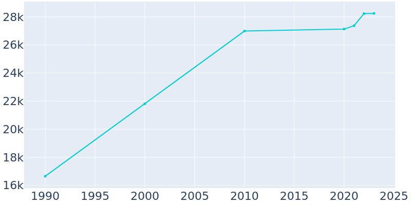 Population Graph For McHenry, 1990 - 2022