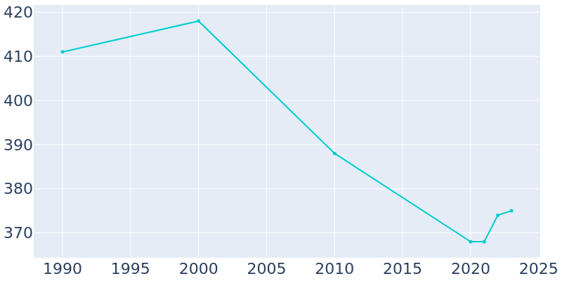 Population Graph For McHenry, 1990 - 2022