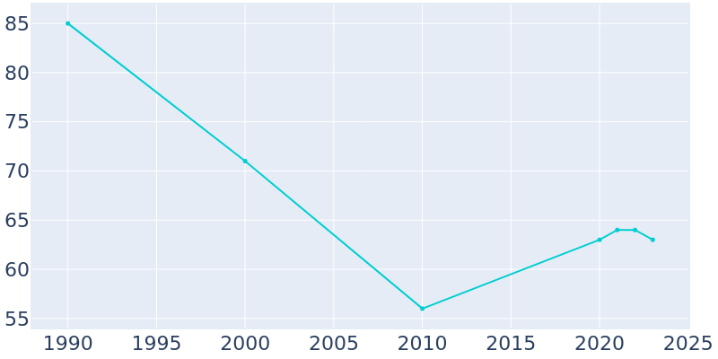 Population Graph For McHenry, 1990 - 2022