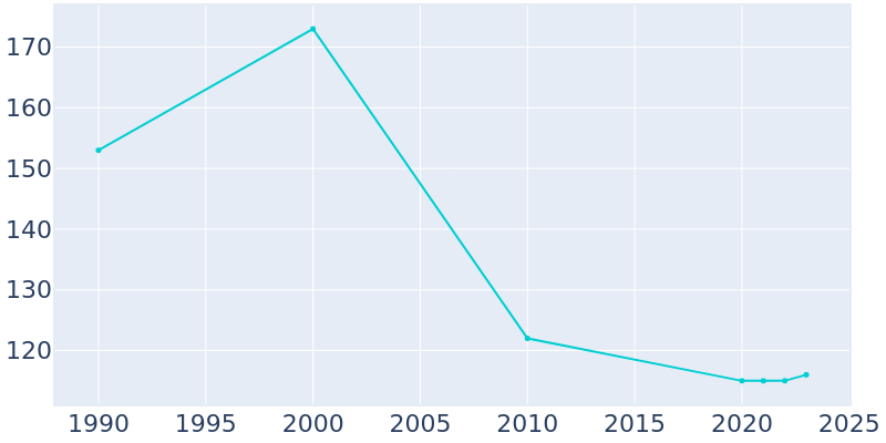 Population Graph For McIntire, 1990 - 2022