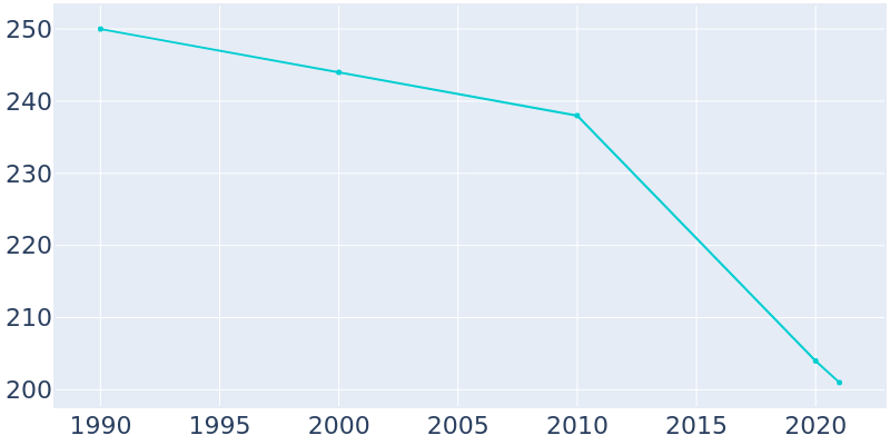 Population Graph For McIntosh, 1990 - 2022