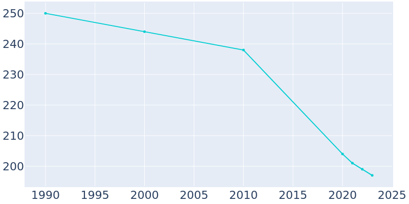 Population Graph For McIntosh, 1990 - 2022