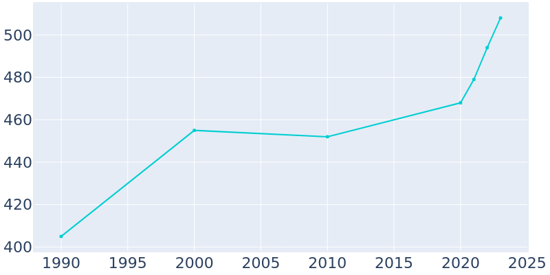 Population Graph For McIntosh, 1990 - 2022