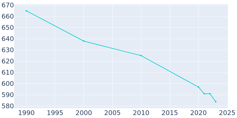 Population Graph For McIntosh, 1990 - 2022