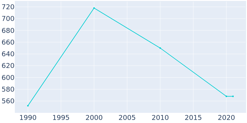 Population Graph For McIntyre, 1990 - 2022