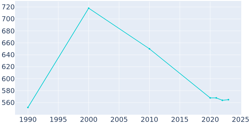 Population Graph For McIntyre, 1990 - 2022