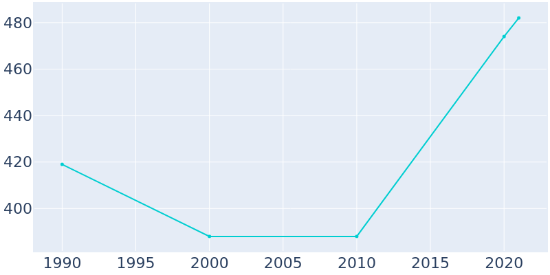Population Graph For McKean, 1990 - 2022
