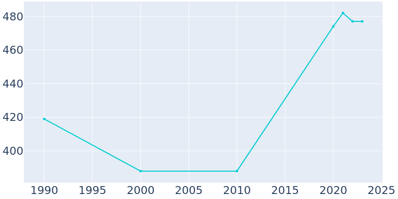 Population Graph For McKean, 1990 - 2022