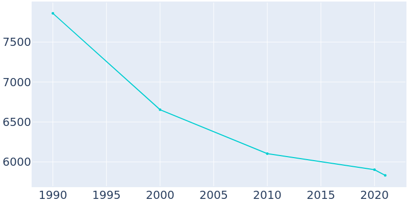 Population Graph For McKees Rocks, 1990 - 2022