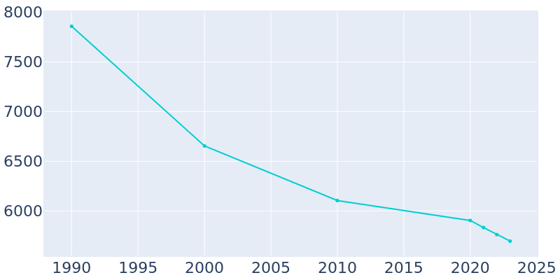 Population Graph For McKees Rocks, 1990 - 2022