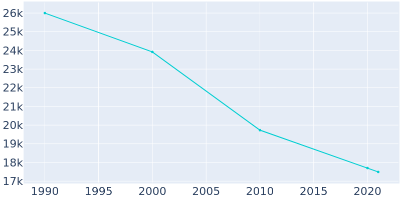 Population Graph For McKeesport, 1990 - 2022