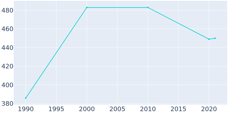 Population Graph For McKenney, 1990 - 2022