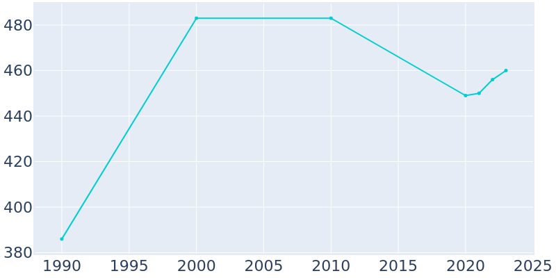 Population Graph For McKenney, 1990 - 2022