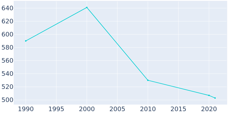 Population Graph For McKenzie, 1990 - 2022