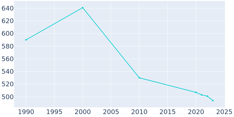 Population Graph For McKenzie, 1990 - 2022