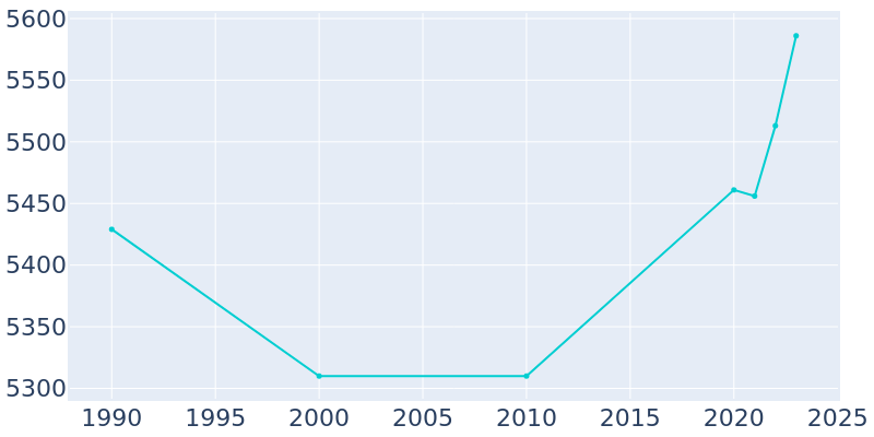 Population Graph For McKenzie, 1990 - 2022