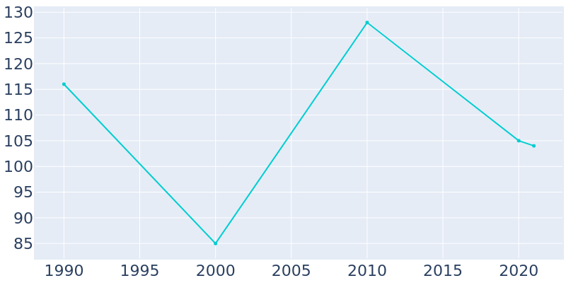 Population Graph For McKinley, 1990 - 2022