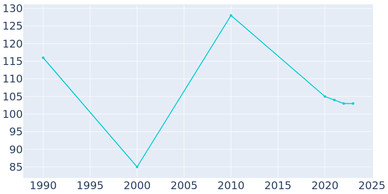 Population Graph For McKinley, 1990 - 2022