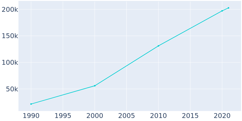Population Graph For McKinney, 1990 - 2022