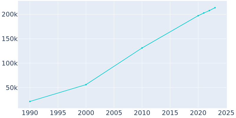 Population Graph For McKinney, 1990 - 2022