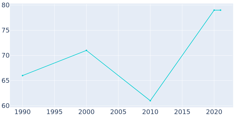 Population Graph For McKittrick, 1990 - 2022