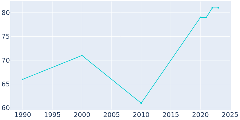 Population Graph For McKittrick, 1990 - 2022